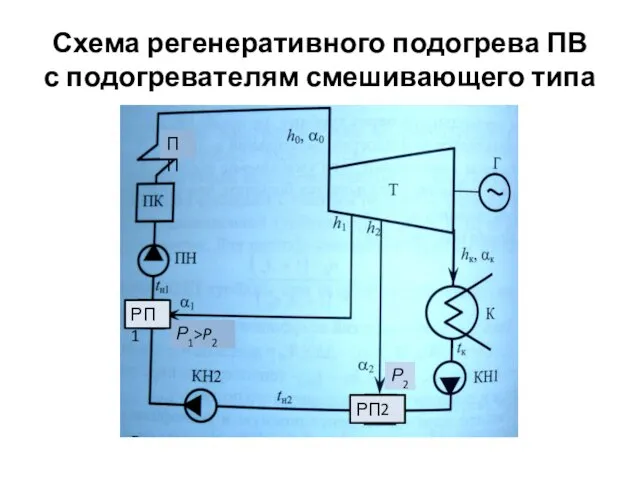 Схема регенеративного подогрева ПВ с подогревателям смешивающего типа