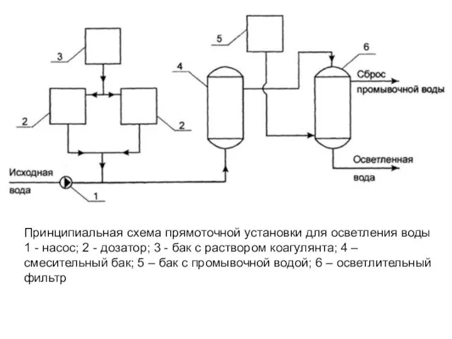 Принципиальная схема прямоточной установки для осветления воды 1 - насос; 2 - дозатор;