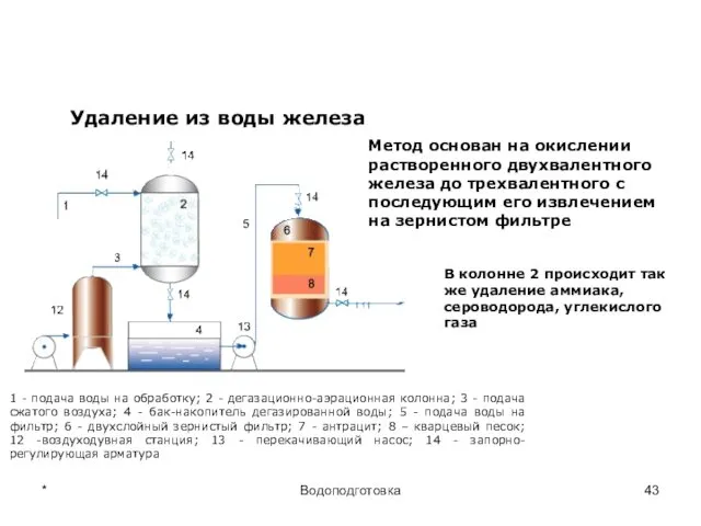 * Водоподготовка Удаление из воды железа 1 - подача воды на обработку; 2