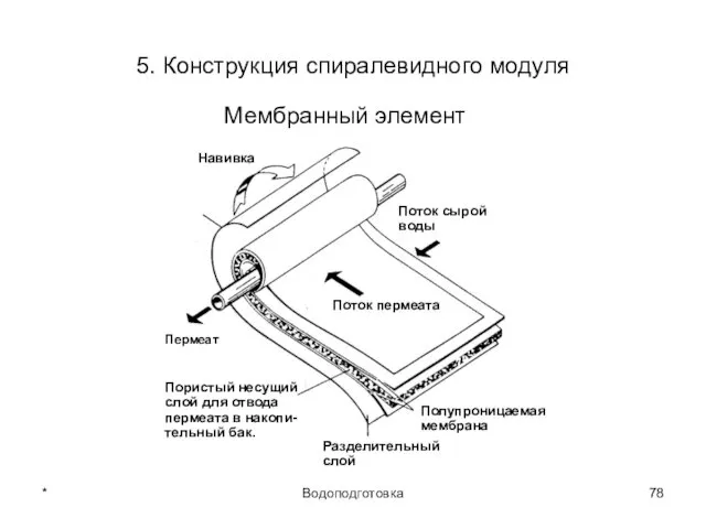 * Водоподготовка 5. Конструкция спиралевидного модуля Мембранный элемент