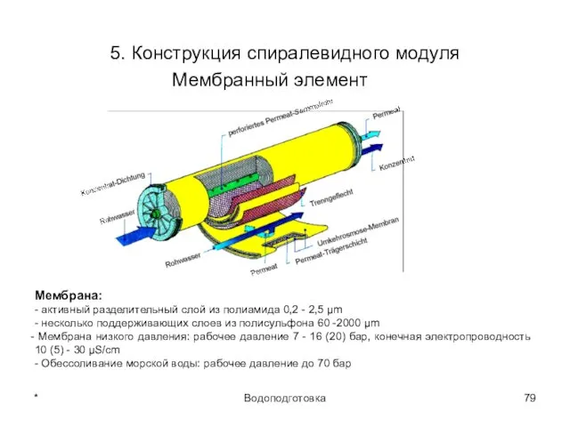 * Водоподготовка 5. Конструкция спиралевидного модуля Мембранный элемент Мембрана: - активный разделительный слой