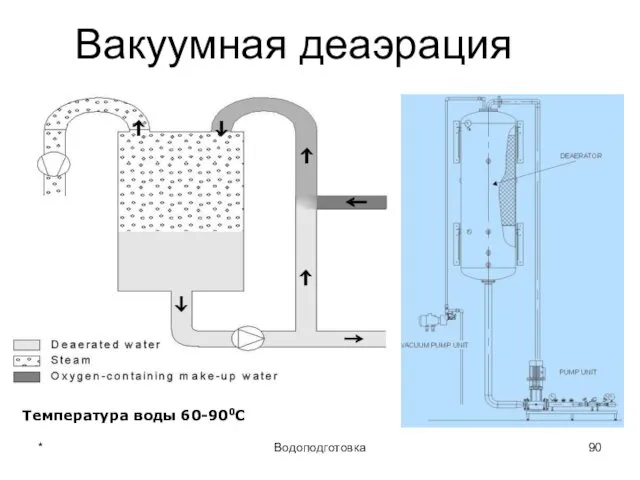 * Водоподготовка Вакуумная деаэрация Температура воды 60-900С