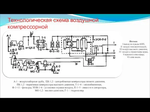 Технологическая схема воздушной компрессорной А-1 - воздухозаборная труба, ЦК-1,2 -