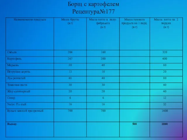 Борщ с картофелем Рецептура№177