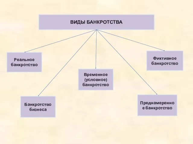 ВИДЫ БАНКРОТСТВА Реальное банкротство Фиктивное банкротство Банкротство бизнеса Преднамеренное банкротство Временное (условное) банкротство