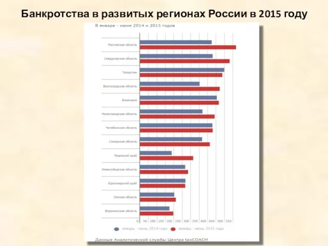 Банкротства в развитых регионах России в 2015 году