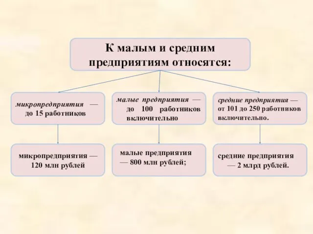 К малым и средним предприятиям относятся: микропредприятия — до 15