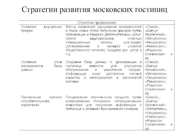 Стратегии развития московских гостиниц