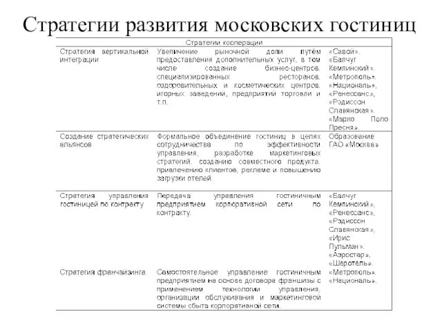 Стратегии развития московских гостиниц