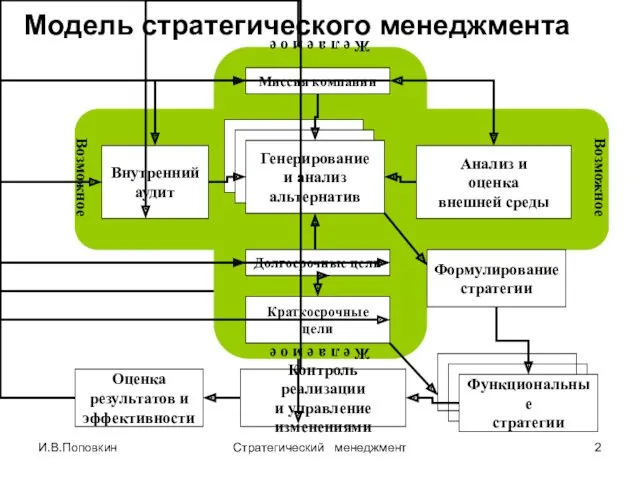 И.В.Поповкин Стратегический менеджмент Модель стратегического менеджмента