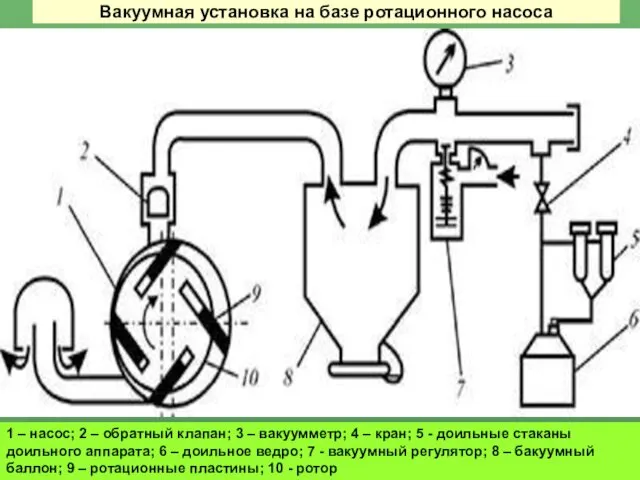 Вакуумная установка на базе ротационного насоса 1 – насос; 2