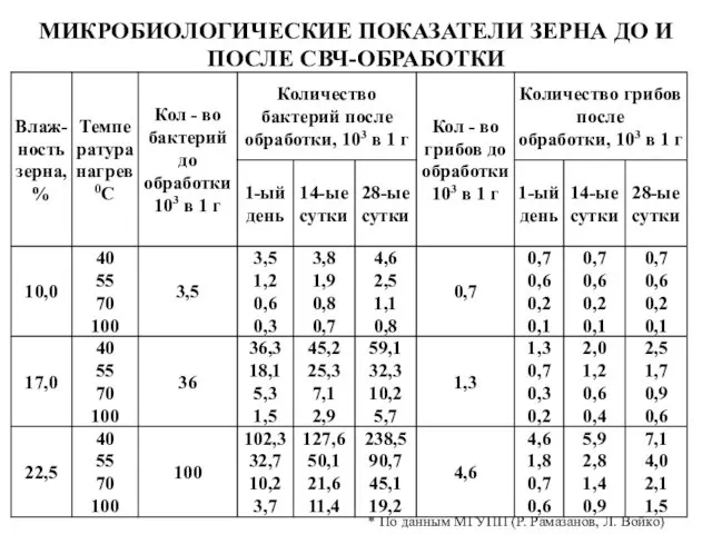 МИКРОБИОЛОГИЧЕСКИЕ ПОКАЗАТЕЛИ ЗЕРНА ДО И ПОСЛЕ СВЧ-ОБРАБОТКИ * По данным МГУПП (Р. Рамазанов, Л. Войко)