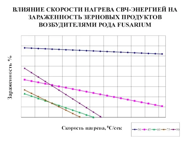 ВЛИЯНИЕ СКОРОСТИ НАГРЕВА СВЧ-ЭНЕРГИЕЙ НА ЗАРАЖЕННОСТЬ ЗЕРНОВЫХ ПРОДУКТОВ ВОЗБУДИТЕЛЯМИ РОДА FUSARIUM