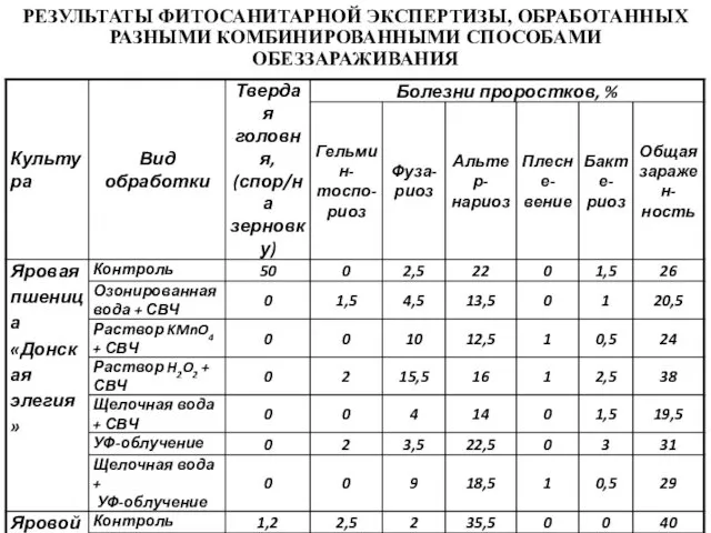 РЕЗУЛЬТАТЫ ФИТОСАНИТАРНОЙ ЭКСПЕРТИЗЫ, ОБРАБОТАННЫХ РАЗНЫМИ КОМБИНИРОВАННЫМИ СПОСОБАМИ ОБЕЗЗАРАЖИВАНИЯ