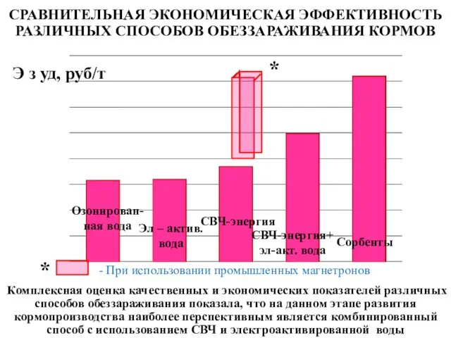 СРАВНИТЕЛЬНАЯ ЭКОНОМИЧЕСКАЯ ЭФФЕКТИВНОСТЬ РАЗЛИЧНЫХ СПОСОБОВ ОБЕЗЗАРАЖИВАНИЯ КОРМОВ Э з уд,