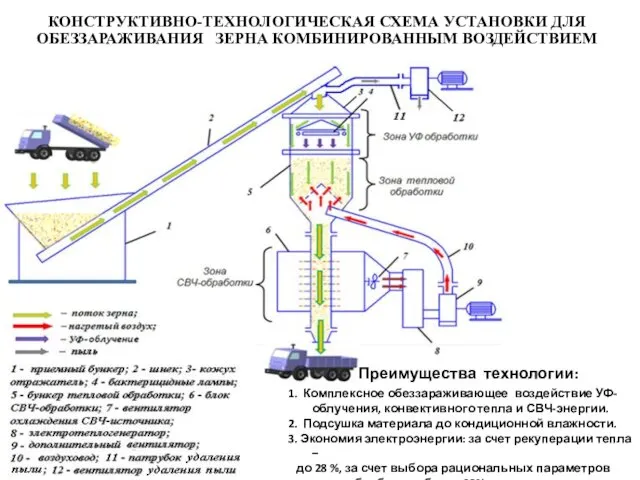 КОНСТРУКТИВНО-ТЕХНОЛОГИЧЕСКАЯ СХЕМА УСТАНОВКИ ДЛЯ ОБЕЗЗАРАЖИВАНИЯ ЗЕРНА КОМБИНИРОВАННЫМ ВОЗДЕЙСТВИЕМ Преимущества технологии: