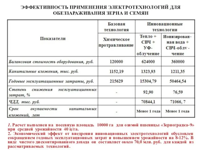 1. Расчет выполнен на посевную площадь 10000 га для озимой