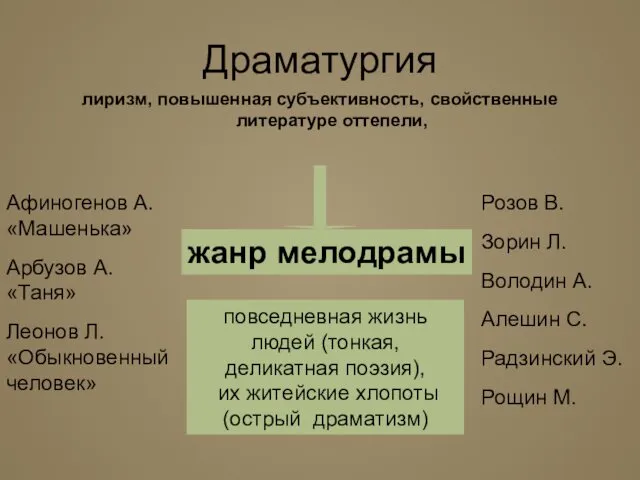 Драматургия лиризм, повышенная субъективность, свойственные литературе оттепели, жанр мелодрамы Афиногенов