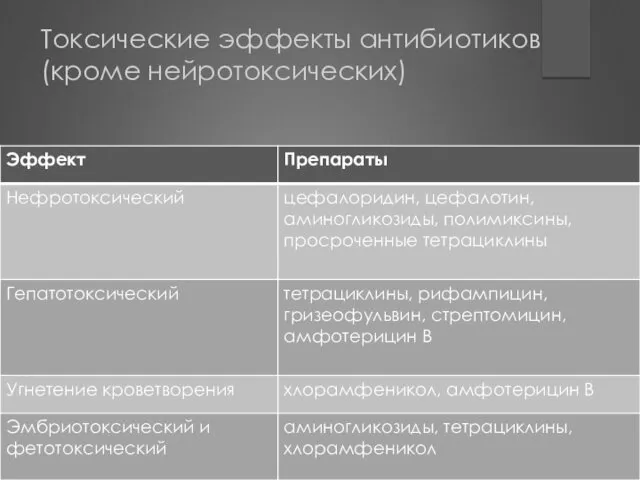 Токсические эффекты антибиотиков (кроме нейротоксических)