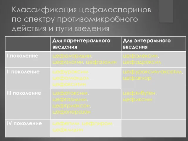 Классификация цефалоспоринов по спектру противомикробного действия и пути введения