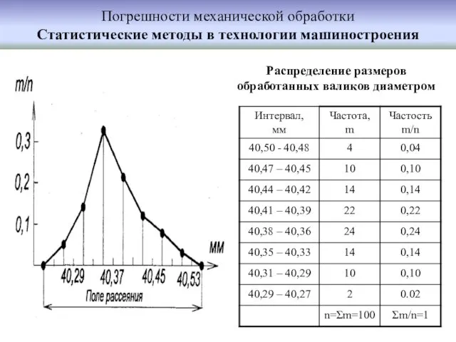 Погрешности механической обработки Статистические методы в технологии машиностроения Распределение размеров обработанных валиков диаметром