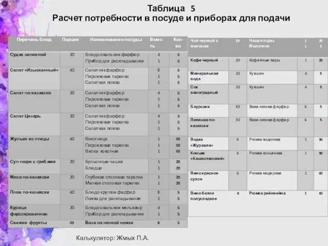 Таблица 5 Расчет потребности в посуде и приборах для подачи Калькулятор: Жмых П.А.