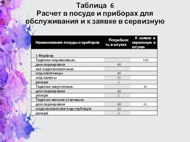 Таблица 6 Расчет в посуде и приборах для обслуживания и к заявке в сервизную