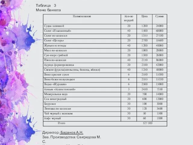 Таблица 3 Меню банкета Директор: Баранов А.Н. Зав. Производства: Свиридова М.С. Калькулятор: Жмых П.А.