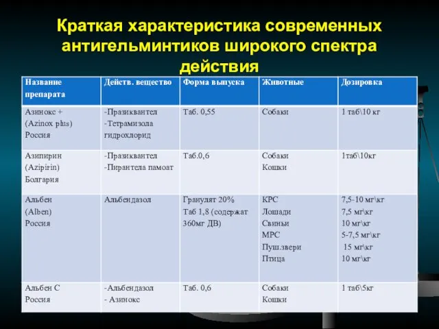 Краткая характеристика современных антигельминтиков широкого спектра действия