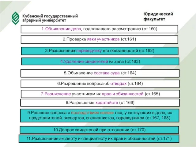 1.Объявление дела, подлежащего рассмотрению (ст.160) 2.Проверка явки участников (ст.161) 3.Разъяснение