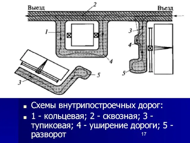 Схемы внутрипостроечных дорог: 1 - кольцевая; 2 - сквозная; 3