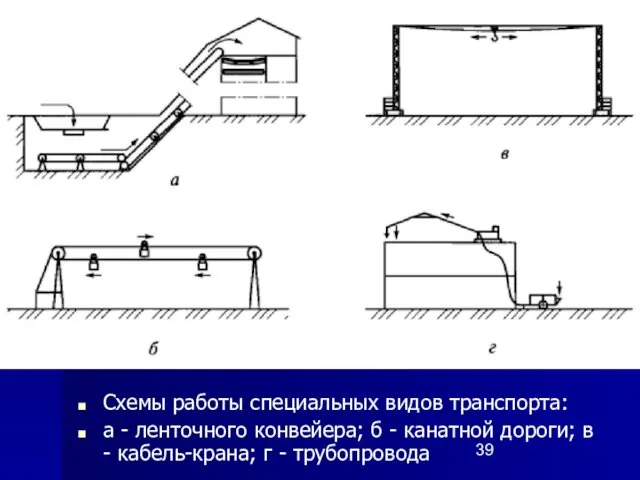 Схемы работы специальных видов транспорта: а - ленточного конвейера; б