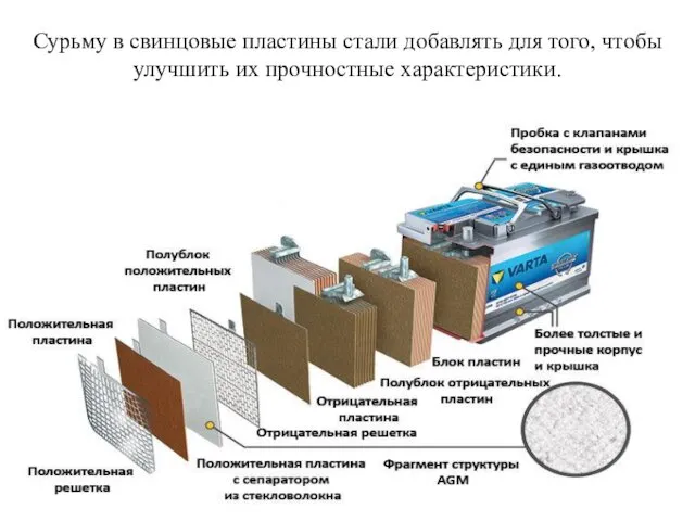 Сурьму в свинцовые пластины стали добавлять для того, чтобы улучшить их прочностные характеристики.