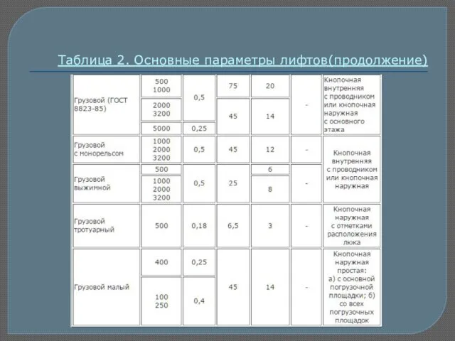 Таблица 2. Основные параметры лифтов(продолжение)