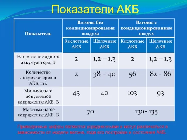 Показатели АКБ Приведенные цифры являются усредненными и могут различаться в