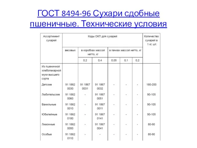 ГОСТ 8494-96 Сухари сдобные пшеничные. Технические условия