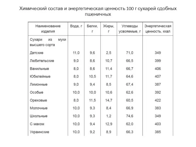 Химический состав и энергетическая ценность 100 г сухарей сдобных пшеничных