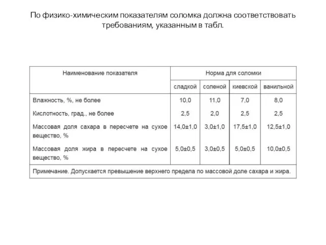 По физико-химическим показателям соломка должна соответствовать требованиям, указанным в табл.