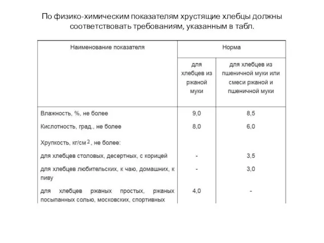 По физико-химическим показателям хрустящие хлебцы должны соответствовать требованиям, указанным в табл.