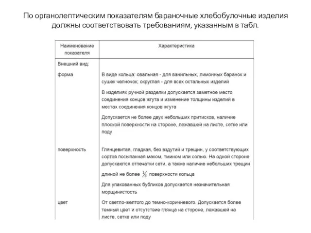 По органолептическим показателям бараночные хлебобулочные изделия должны соответствовать требованиям, указанным в табл.