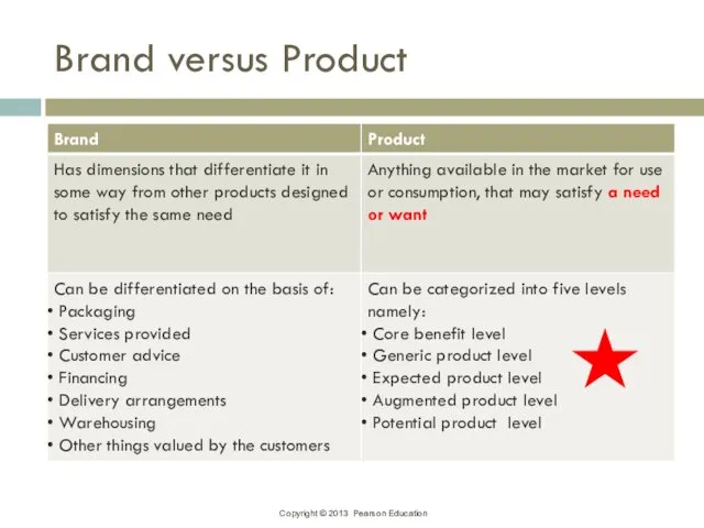 Brand versus Product