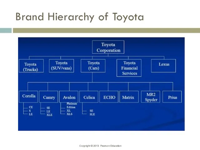 Brand Hierarchy of Toyota
