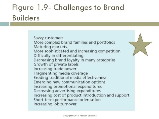 Figure 1.9- Challenges to Brand Builders