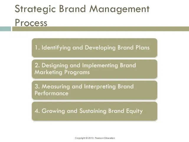 Strategic Brand Management Process