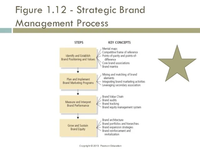 Figure 1.12 - Strategic Brand Management Process