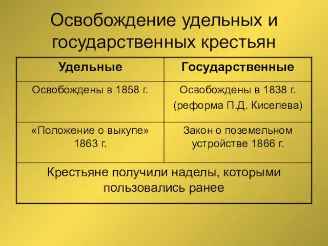 Освобождение удельных и государственных крестьян