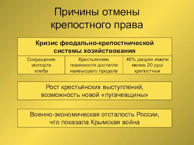 Причины отмены крепостного права Кризис феодально-крепостнической системы хозяйствования Рост крестьянских