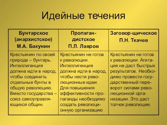 Идейные течения Крестьянин не готов к революции. Агита-ция не даст