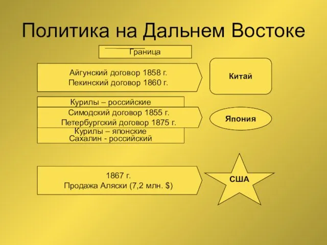 Политика на Дальнем Востоке Китай Айгунский договор 1858 г. Пекинский