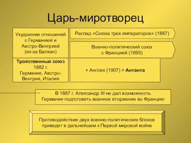 Царь-миротворец Ухудшение отношений с Германией и Австро-Венгрией (из-за Балкан) Распад